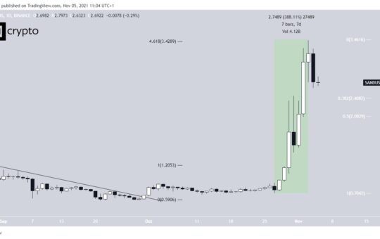 The Sandbox (SAND), Six Others Reach New All-Time High - Top Weekly Altcoin Gainers