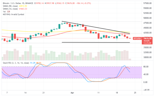 BTC Drops Below the SMAs