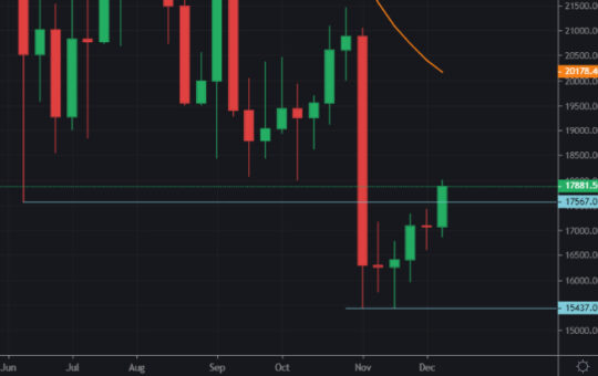 Crypto Prices Explode CPI Day as Inflation Falls, Traders Call Macro Bottom