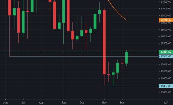 Crypto Prices Explode CPI Day as Inflation Falls, Traders Call Macro Bottom