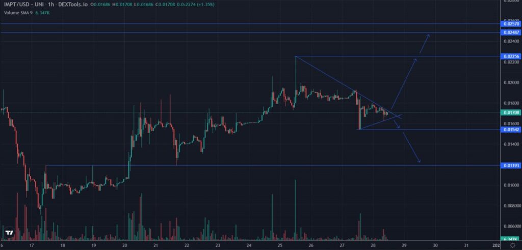 IMPT Price Prediction as Token Launches on New Crypto Exchange – Here’s Where IMPT is Headed Next