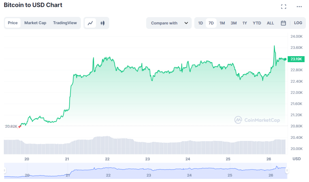 Bitcoin buy