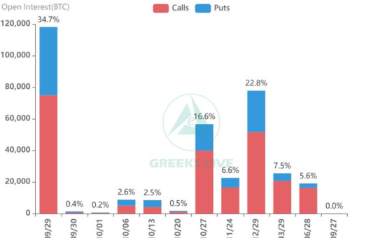 Bitcoin options OI. Source: X/@GreeksLive
