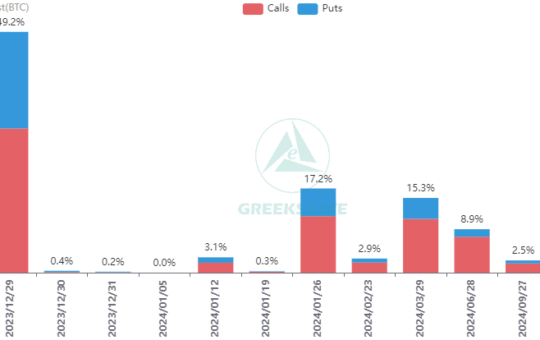 BTC options OI by expiry. Source: X/@GreeksLive