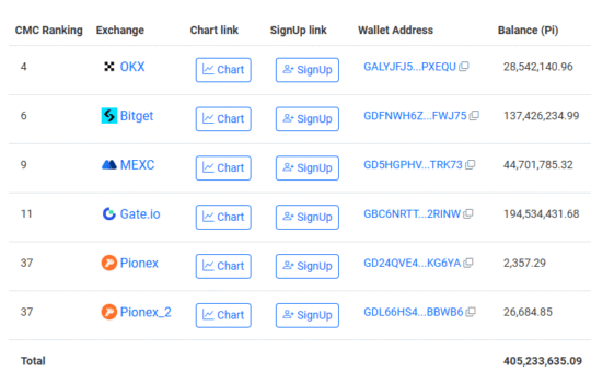 Pi on exchanges