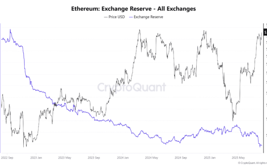 Ethereum Exchange Reserve – all exchanges. Source: CryptoQuant.
