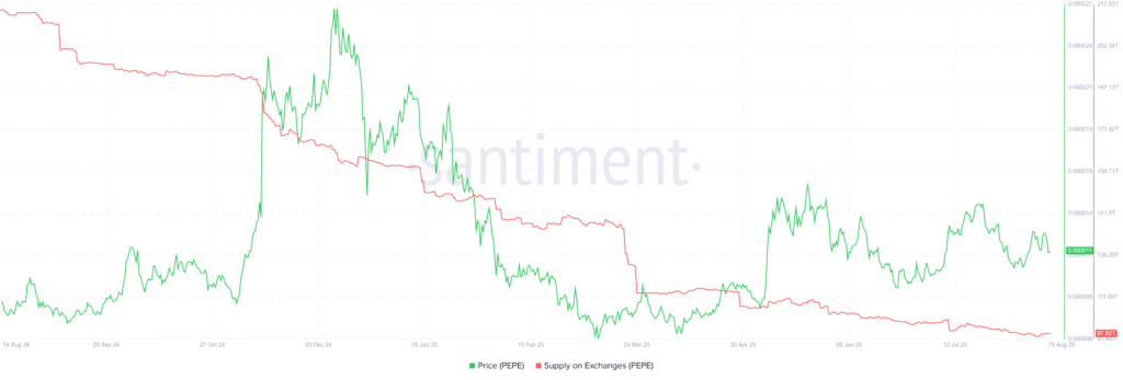 PEPE supply on exchanges. Source: Santiment.