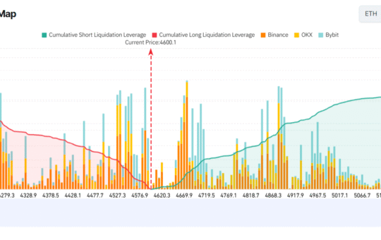 ETH Exchange Liquidation Map. Source: Coinglass
