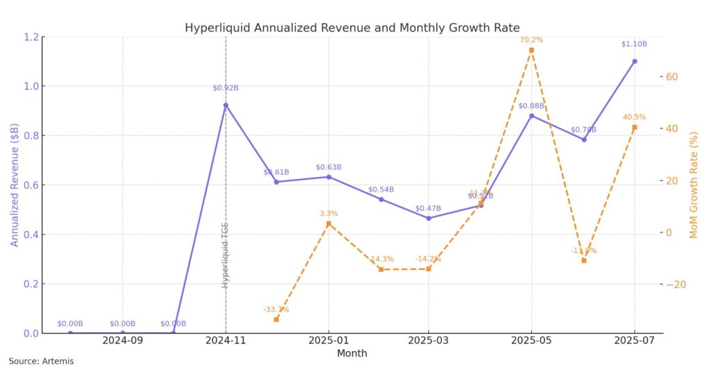 Hyperliquid revenue. Source: Jon Ma