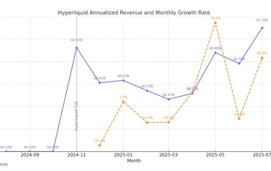 Hyperliquid revenue. Source: Jon Ma