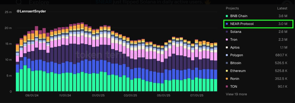 Near Protocol vs. Solana