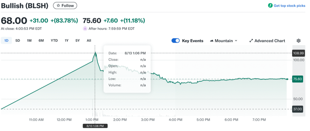 Peter Thiel-Backed Crypto Exchange Bullish Nearly Doubles in Debut