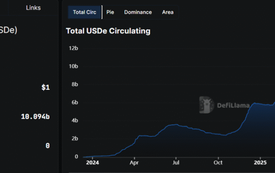 Ethena’s USDe Stablecoin Market Cap and Supply