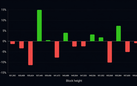 Bitcoin's 15th Difficulty Reset Exposes a Mining Industry Under Pressure
