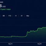 Bitcoin, Stocks and Gold Rip Higher While Bond Market Fear Festers