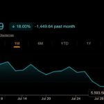 Korea’s Stock Market Crashed 33%, Then Jumped 18%: Crypto Traders Still Broke