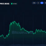 BCH and NEAR Surge 34% as Altcoins Outpace Bitcoin