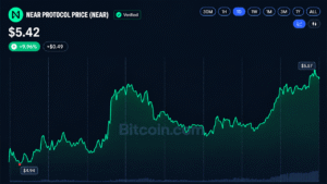 BCH and NEAR Surge 34% as Altcoins Outpace Bitcoin