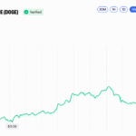 BNB Crosses $800 While DOGE and XRP Log Double-Digit Gains