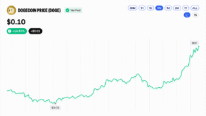 BNB Crosses $800 While DOGE and XRP Log Double-Digit Gains