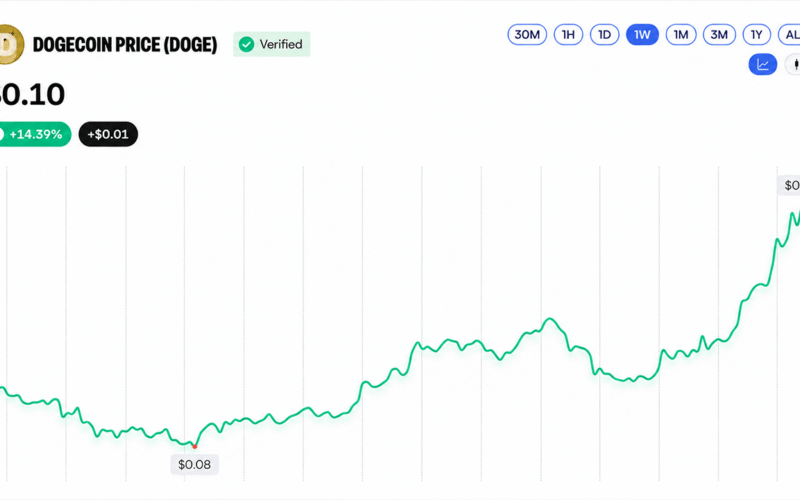 BNB Crosses $800 While DOGE and XRP Log Double-Digit Gains