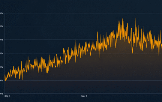 Difficulty Rises, Hashprice Rips 22% as Bitcoin Hashrate Stalls