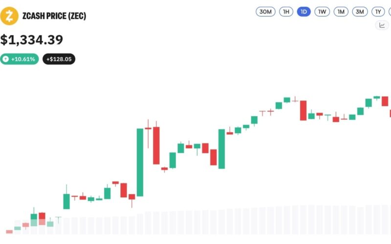 Zcash Nears $1,400 as Privacy Coins Rally