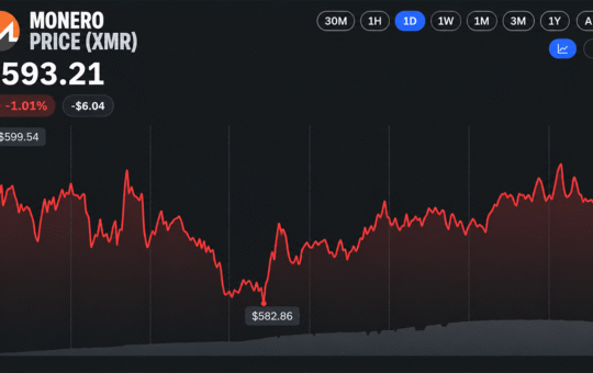 Monero Hashrate Nears Record Highs as XMR Price Gains 70% in a Year